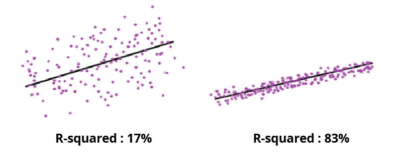 How To Interpret Correlation Coefficient R Squared